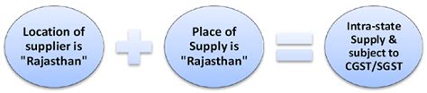 Place Of Supply Of Goods Under GST With Illustrations