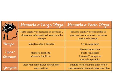 Diferentes Tipos De Memoria Docsity