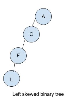 An Introduction To Binary Trees Naukri Code