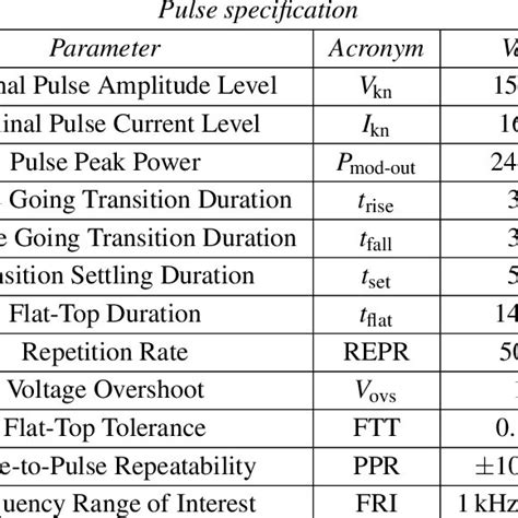 Typical pulse characteristics. | Download Table