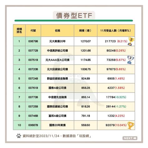 《股票》 《投資人最愛》 《規模前十大etf》 《受益人數變化》 個人看板板 Dcard