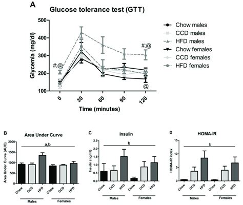 Glucose Tolerance Test And Insulin Levels Glucose Levels Over Time