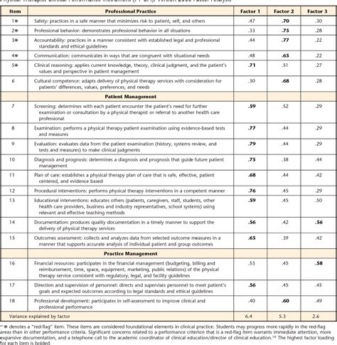 Table From Validation Of The Revised Physical Therapist Clinical