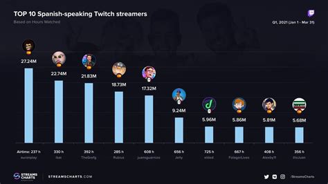 El streamer más visto de Latinoamérica quién es y por qué lo es