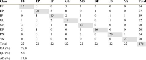 Classification Confusion Matrix Of Support Vector Machines Svm