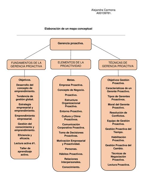 Mapa conceptual Alejandra Alejandra Carmona A00139781 Elaboración de