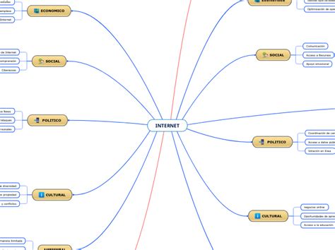 mapa mental internet Brenda Jarquín Mart Mind Map