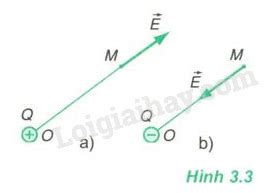 Giải Vật Lí 11 Bài 3 Điện trường và cường độ điện trường Đường sức điện