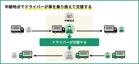 中継輸送とは？2024年問題にどう対応すればいいのか 野々市運輸機工株式会社