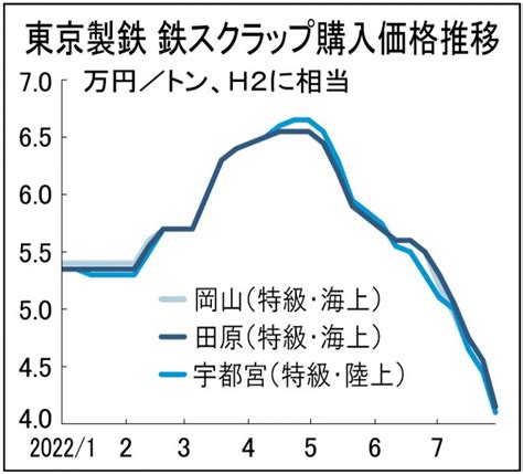 鉄スクラップ価格4割安、h2電炉買値4万900円／関東、4万円割れ先行 鉄鋼・非鉄金属業界の専門紙「日刊産業新聞」