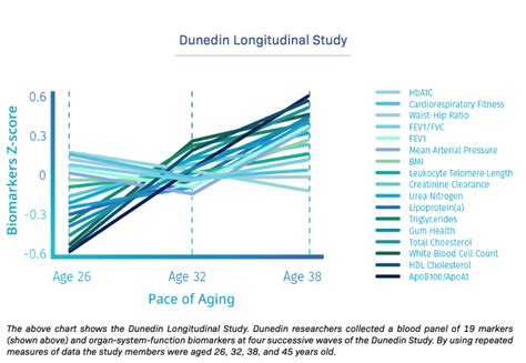 How Fast Are You Aging A Biological Age Test For Rate Of Ageing With