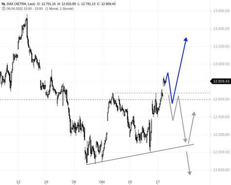 DAX Am Mittag Signale Der Entspannung Stock3