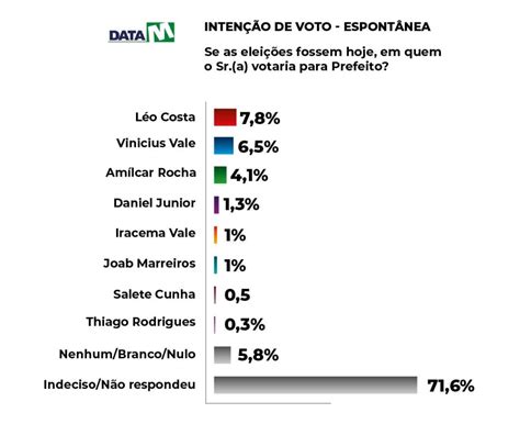 Pesquisa Datam Em Barreirinhas Mostra Crescimento Do Pr Candidato