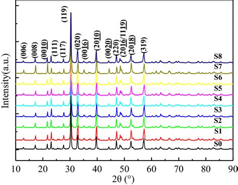 Xrd Powder Diffraction Pattern For Ceramic Sample The Indices Of