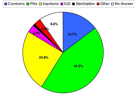 Contraceptive Method Mix Download Scientific Diagram