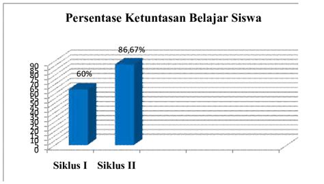 Gambar 3 Persentase Ketuntasan Belajar Siswa Peningkatan Jumlah Siswa