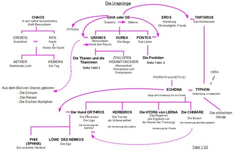 Gaia Und Tartaros Stammbaum 1 Griechische Mythologie