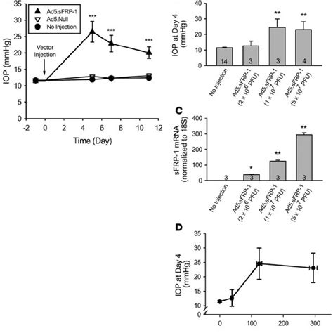 Effects Of Ad5 SFRP 1 On Mouse IOP And SFRP1 Expression A