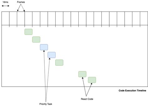 React Fiber Architecture An Overview React