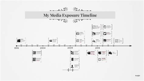 My Media Exposure Timeline By Efren Jude Casin On Prezi