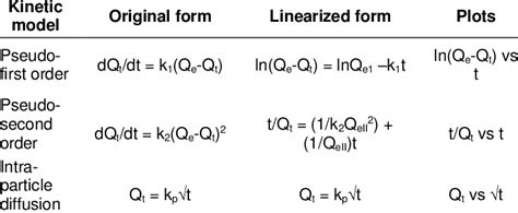 Mathematical equations of kinetic models. | Download Table