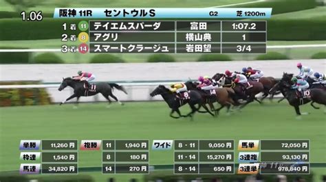 【910 セントウルsほか】阪神ダイジェストjraレース結果 競馬動画 Netkeiba