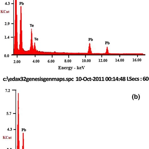 Raman Spectrum Of Nanocrystalline Pbte 100−x Sex Thin Films Download Scientific Diagram