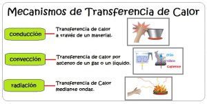 El Calor Y Los Materiales Mecanismos De Transmisi N De Calor