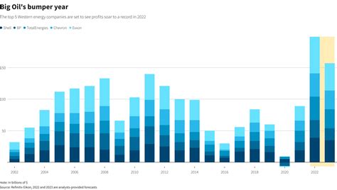 Big Oil S Good Times Set To Roll On After Record Profits Energy