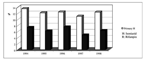 Pattern Of Primary Resistance To Antituberculosis Drugs Who