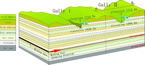 Schematic Diagram Of The Occurrence State Of Loess Gullies On The