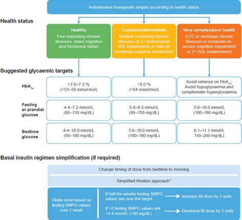 Ada Insulin Dosing Algorithm