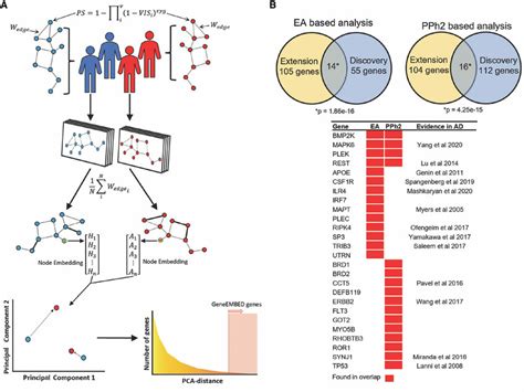 Overview Of Geneembed And Ad Candidate Genes A Geneembed For An