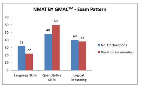 Nmat By Gmac Follow These Tips And Strategy To Boost Your Score