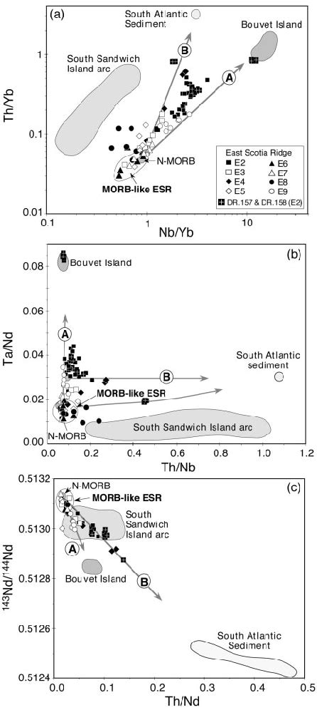 Variation Of Th Yb Vs Nb Yb A Ta Nd Vs Th Nb B And Segment E