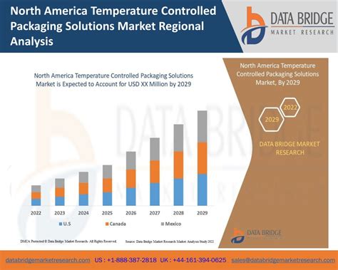 Ppt North America Temperature Controlled Packaging Solutions Market