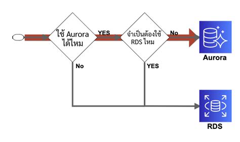 Database ใช้อะไรดีระหว่าง Aurora กับ Rds Developersio