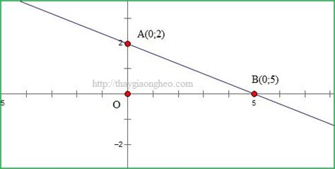 Lý thuyết phương trình đường thẳng trong mặt phẳng Oxy