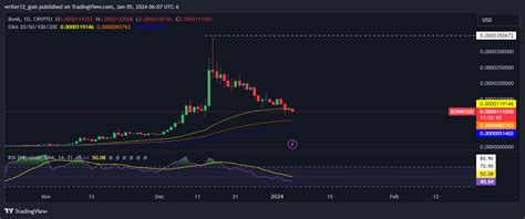 Bonk Price Prediction: Buy, Sell, Or Hold BONK Crypto? - The Coin Republic