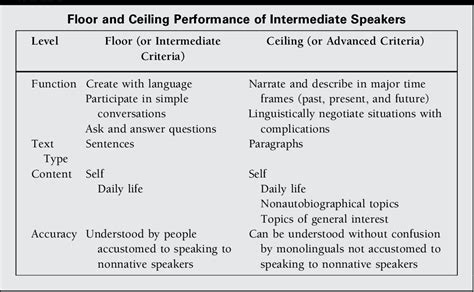 Table 2 From Understanding IntermediateLevel Speakers Strengths And