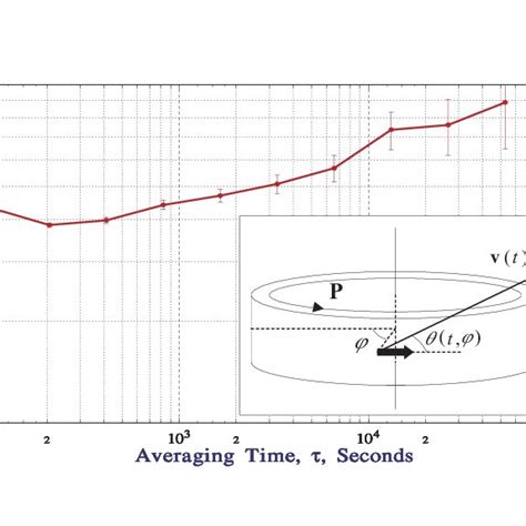 Typical Relative Frequency Stability Of The CSO H Maser Difference