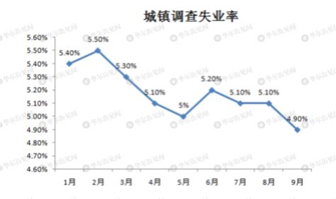 9月全国城镇调查失业率49 新增就业人数完成全年目标95财经头条