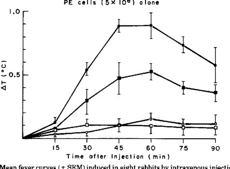 Figure 1 from The release of an endogenous pyrogen from guinea pig ...