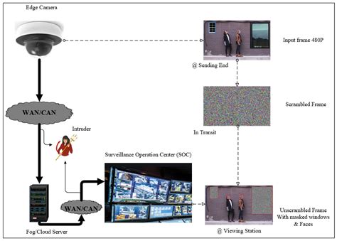 Privacy-Preserving Surveillance as an Edge Service Based on Lightweight