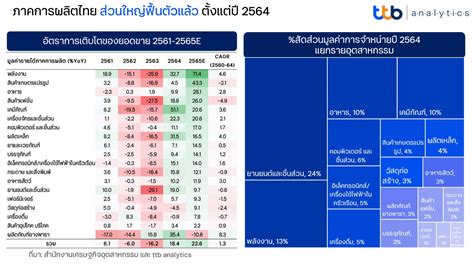 Ttb Analytics ชี้ภาคการผลิตไทย 5 ปี เติบโตต่ำ แนะเร่งการลงทุน Eec เพื่อ