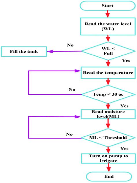 Flowchart Of The Smart Automatic Irrigation System Download Scientific Diagram