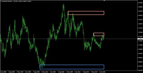 Support Resistance Zones Mtf Alert Indicator Projectreaper Team