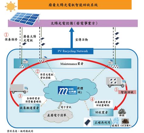 日本太陽光電產業資源循環技術發展：材料世界網