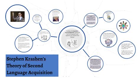 Stephen Krashen S Theory Of Second Language Acquisition By Jill Gallie On Prezi