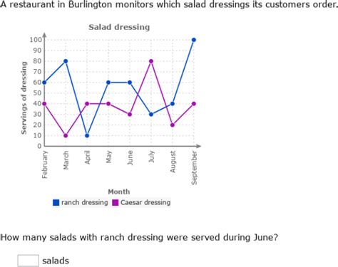Ixl Interpret Double Line Graphs Th Grade Math
